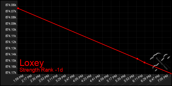 Last 24 Hours Graph of Loxey