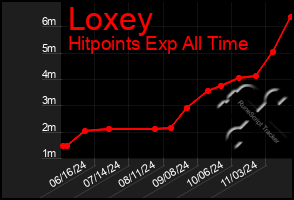 Total Graph of Loxey