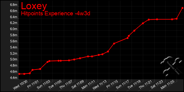 Last 31 Days Graph of Loxey