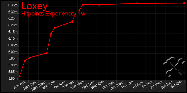 Last 7 Days Graph of Loxey