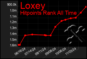 Total Graph of Loxey