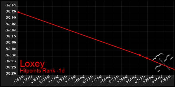 Last 24 Hours Graph of Loxey