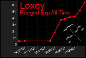 Total Graph of Loxey