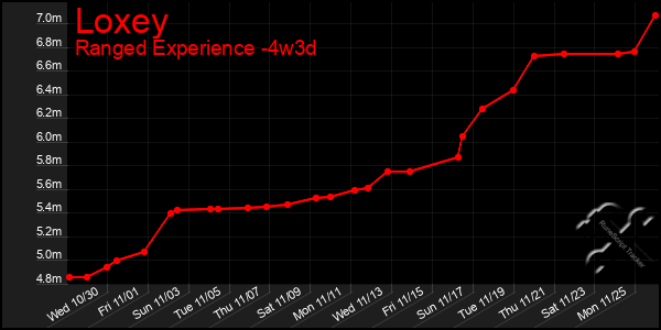 Last 31 Days Graph of Loxey