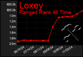 Total Graph of Loxey