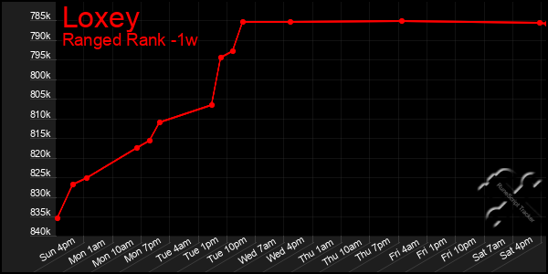 Last 7 Days Graph of Loxey