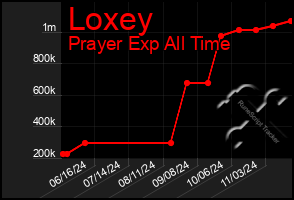 Total Graph of Loxey