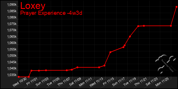 Last 31 Days Graph of Loxey