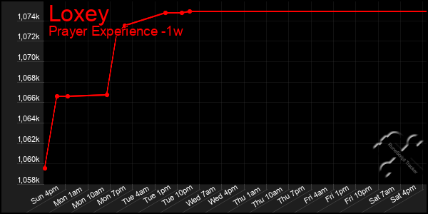 Last 7 Days Graph of Loxey