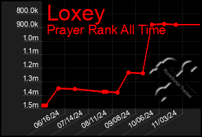 Total Graph of Loxey