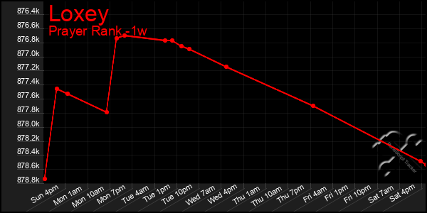 Last 7 Days Graph of Loxey