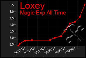 Total Graph of Loxey