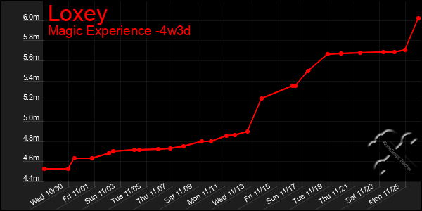 Last 31 Days Graph of Loxey