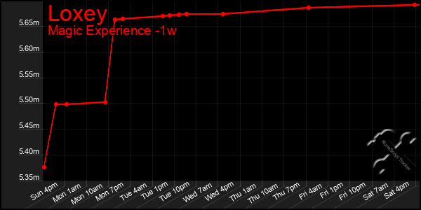 Last 7 Days Graph of Loxey