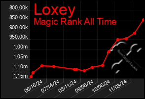 Total Graph of Loxey