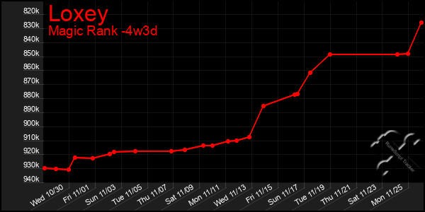 Last 31 Days Graph of Loxey