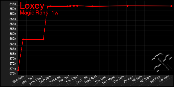 Last 7 Days Graph of Loxey