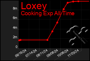 Total Graph of Loxey