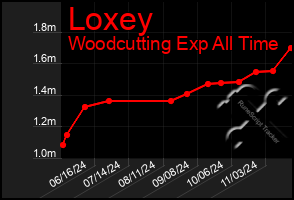 Total Graph of Loxey