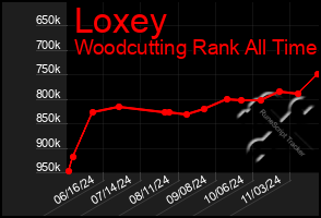 Total Graph of Loxey