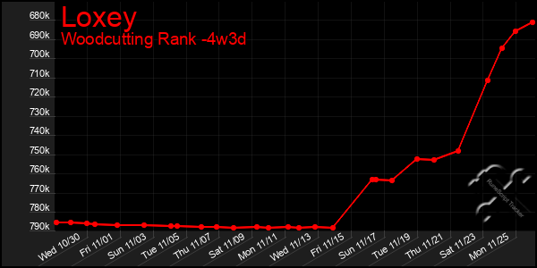 Last 31 Days Graph of Loxey