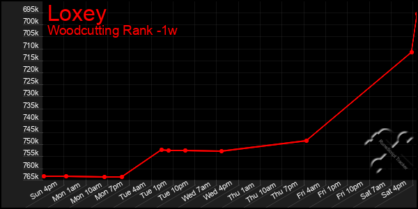 Last 7 Days Graph of Loxey