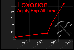 Total Graph of Loxorion