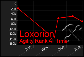 Total Graph of Loxorion