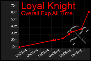 Total Graph of Loyal Knight