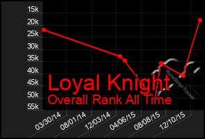 Total Graph of Loyal Knight