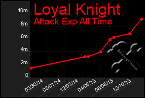 Total Graph of Loyal Knight