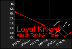 Total Graph of Loyal Knight