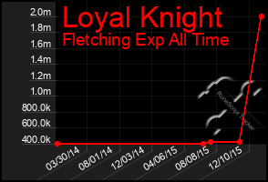 Total Graph of Loyal Knight