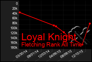 Total Graph of Loyal Knight