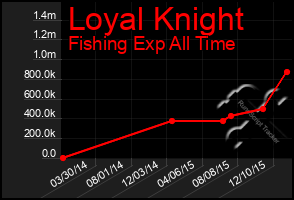 Total Graph of Loyal Knight