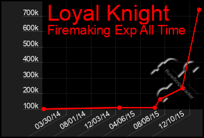 Total Graph of Loyal Knight