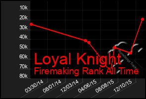 Total Graph of Loyal Knight