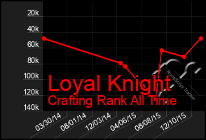 Total Graph of Loyal Knight