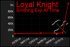 Total Graph of Loyal Knight