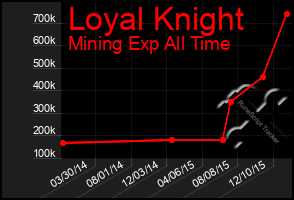 Total Graph of Loyal Knight