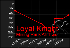 Total Graph of Loyal Knight