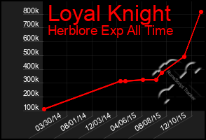 Total Graph of Loyal Knight