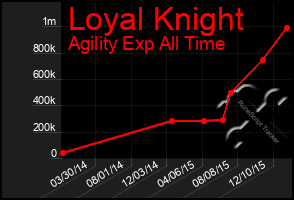 Total Graph of Loyal Knight