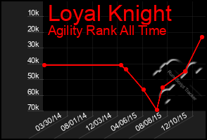 Total Graph of Loyal Knight