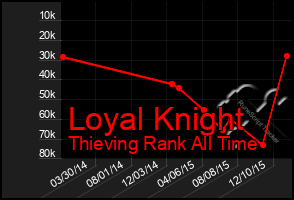 Total Graph of Loyal Knight