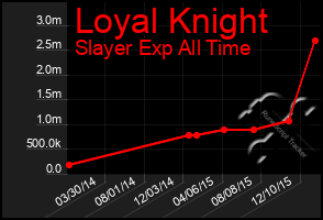 Total Graph of Loyal Knight