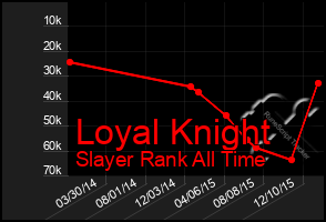 Total Graph of Loyal Knight