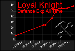 Total Graph of Loyal Knight