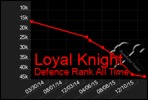 Total Graph of Loyal Knight