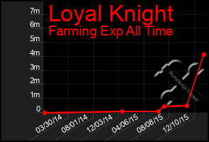 Total Graph of Loyal Knight